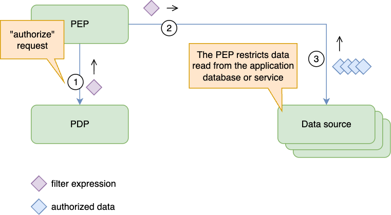 Authorization filter