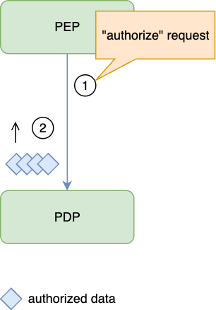 Authorized data set