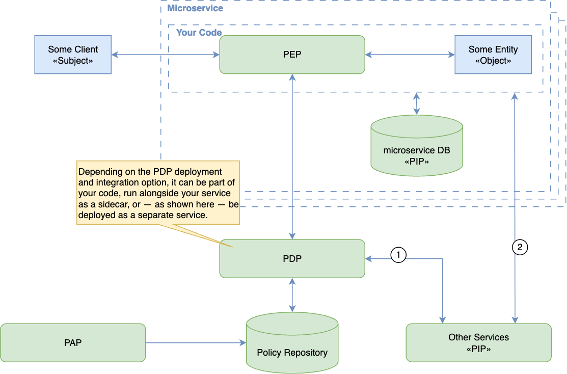 Centralized service-level authorization