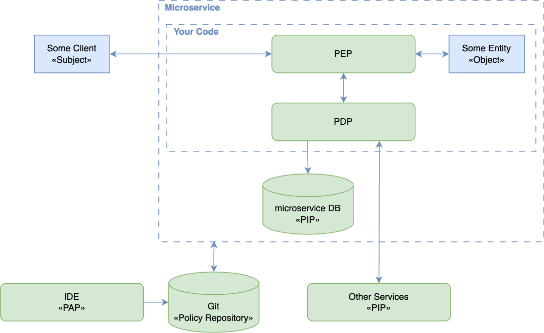 Decentralized service-level authorization