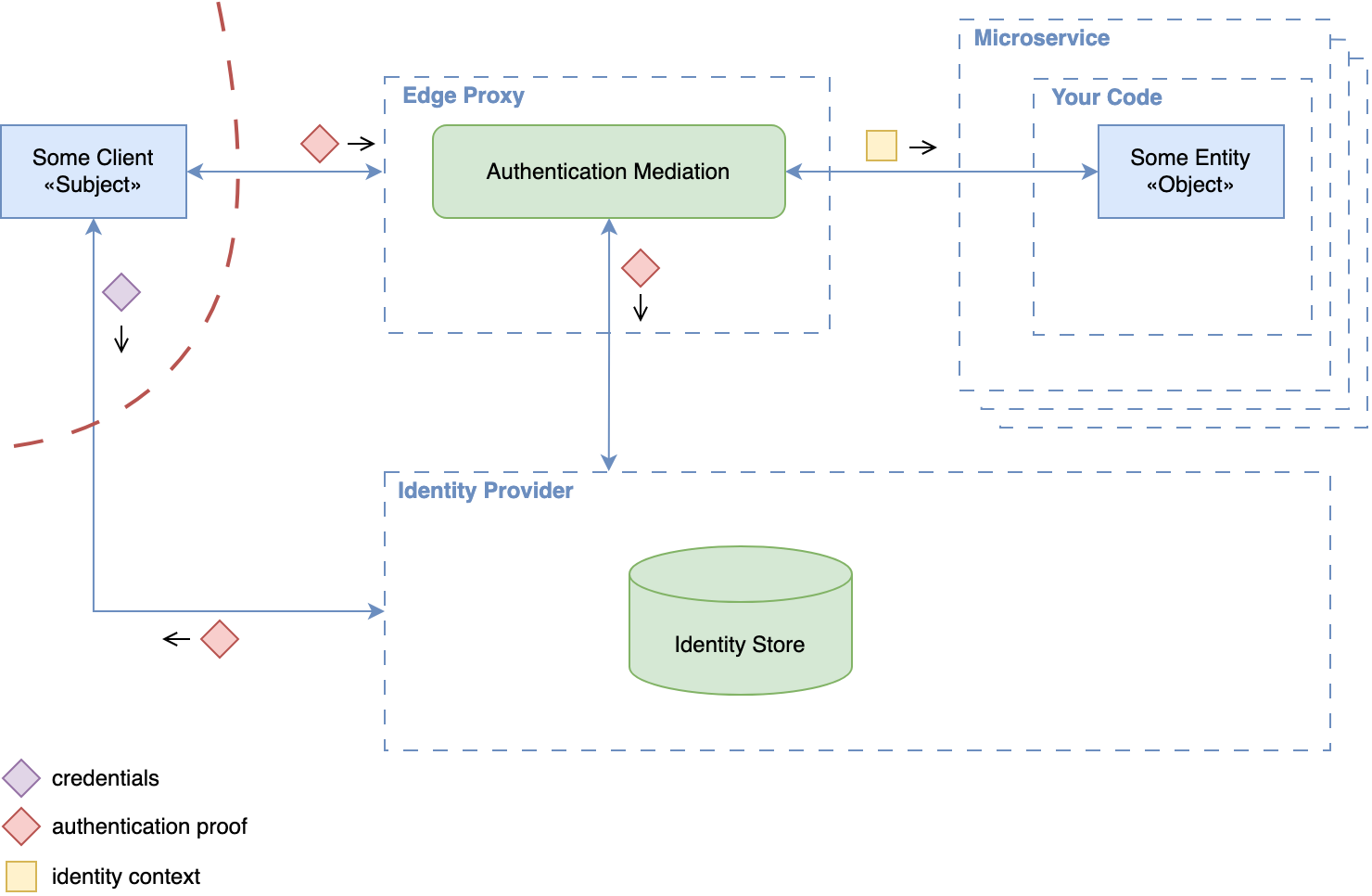 Edge-Level Authentication