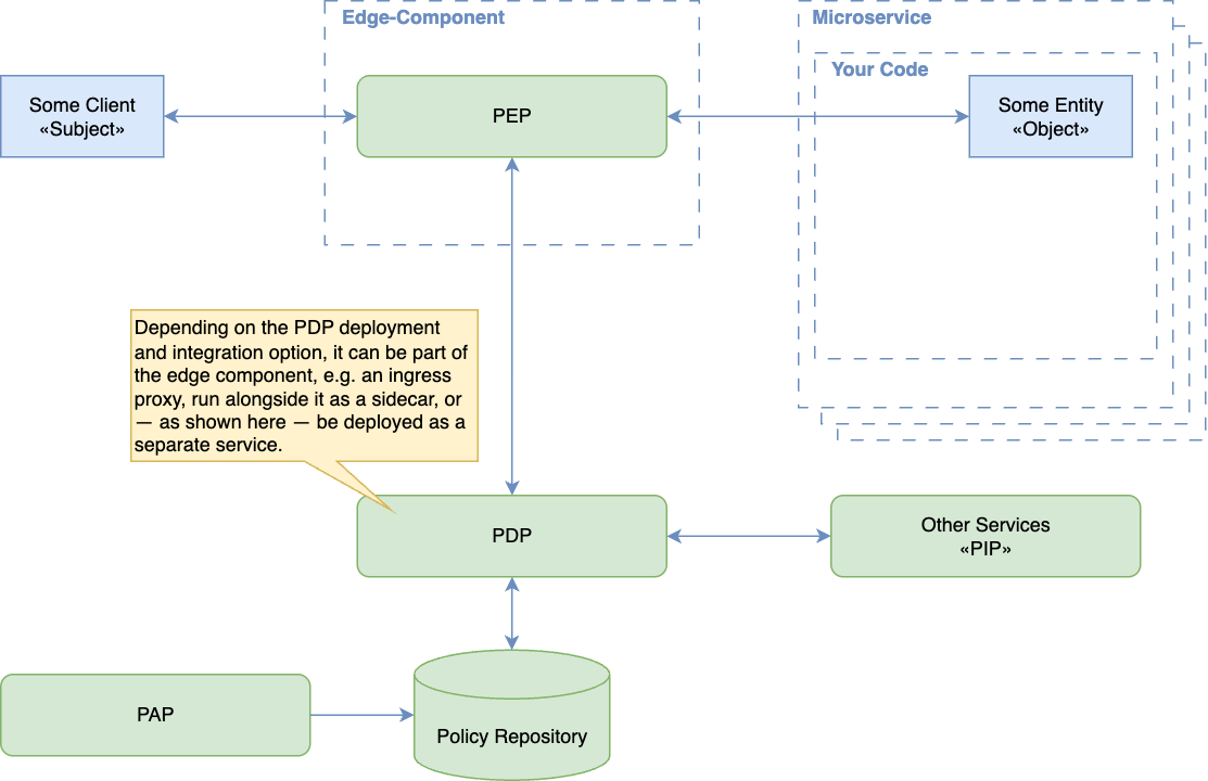 Edge-level authorization