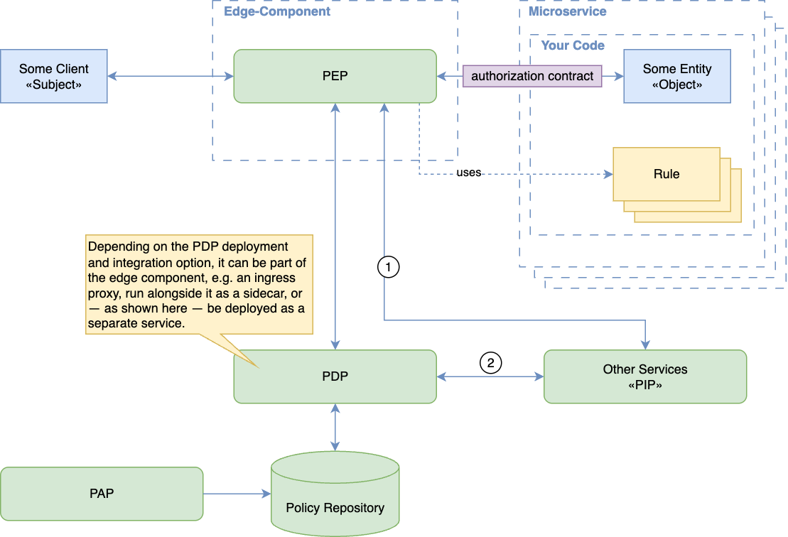 Gateway authorization with propagated context