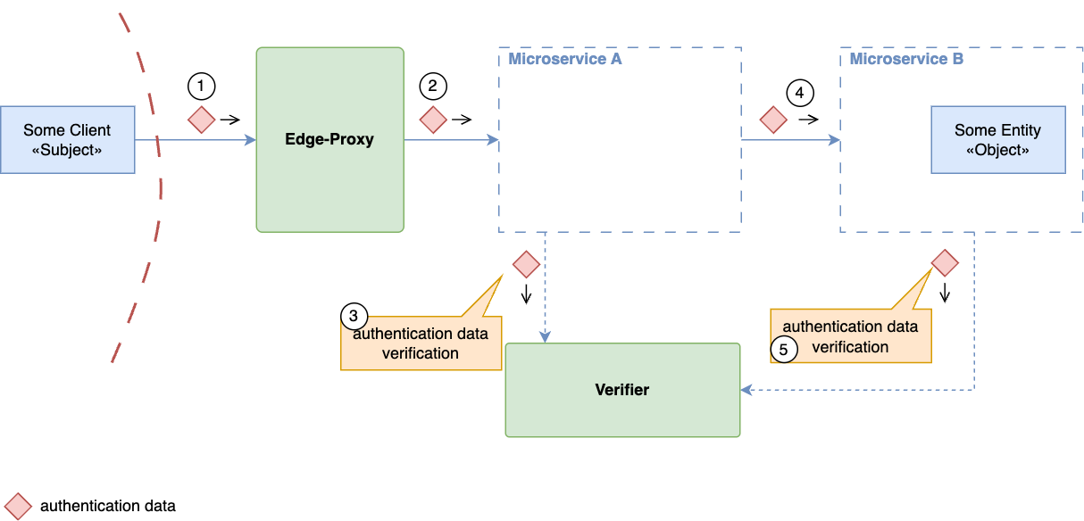 External identity propagation