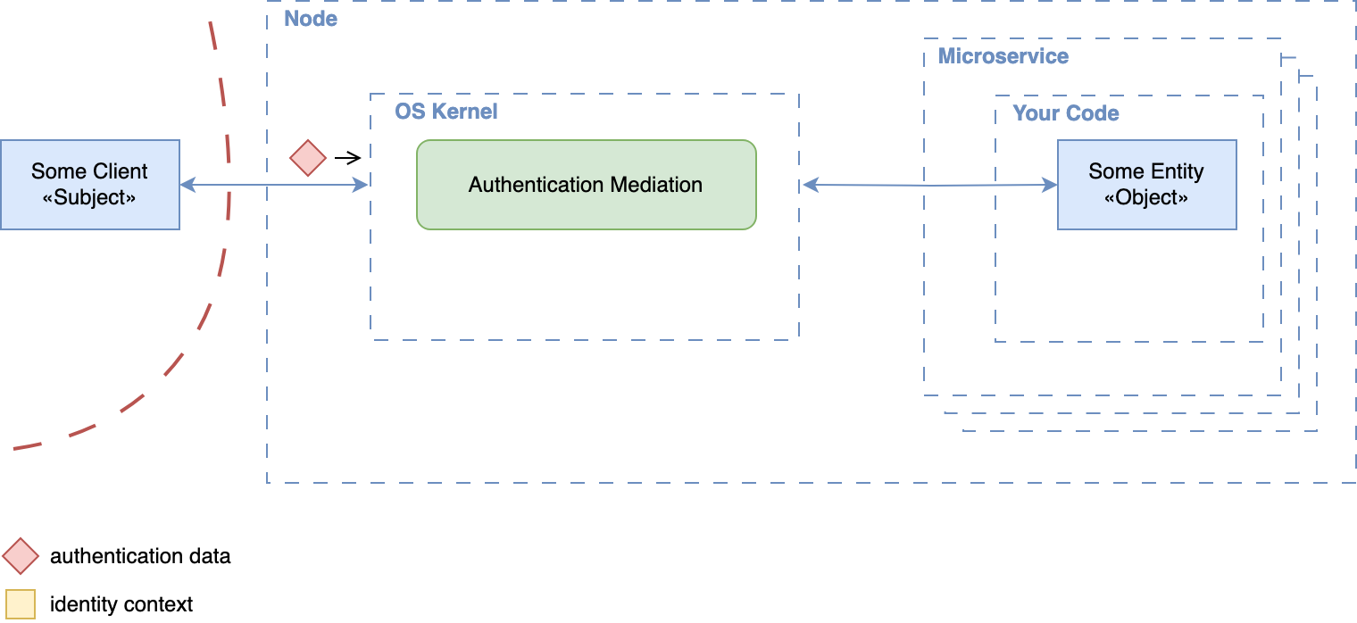 Network-Layer (Node-Level) Authentication