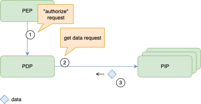 On-demand data lookup