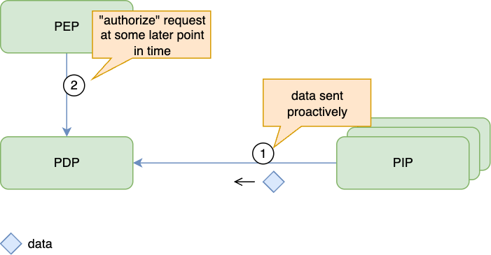 Out-of-band data delivery