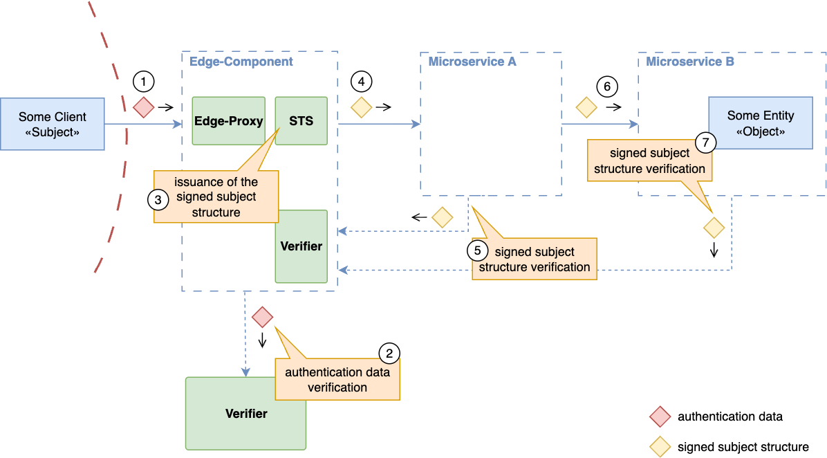 Protocol-agnostic identity propagation
