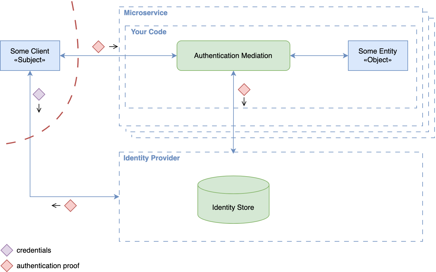 Service-Level Code-Mediated Authentication