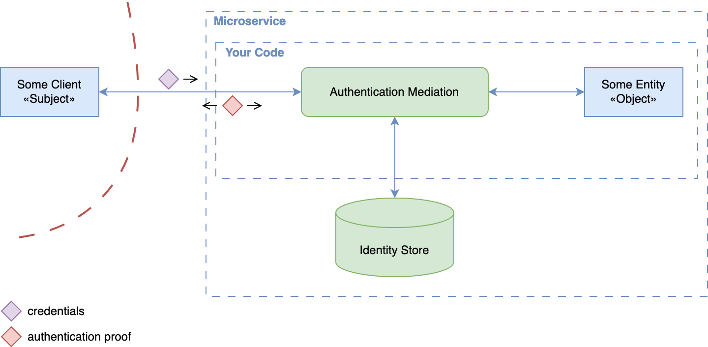 Service-Level Embedded Authentication