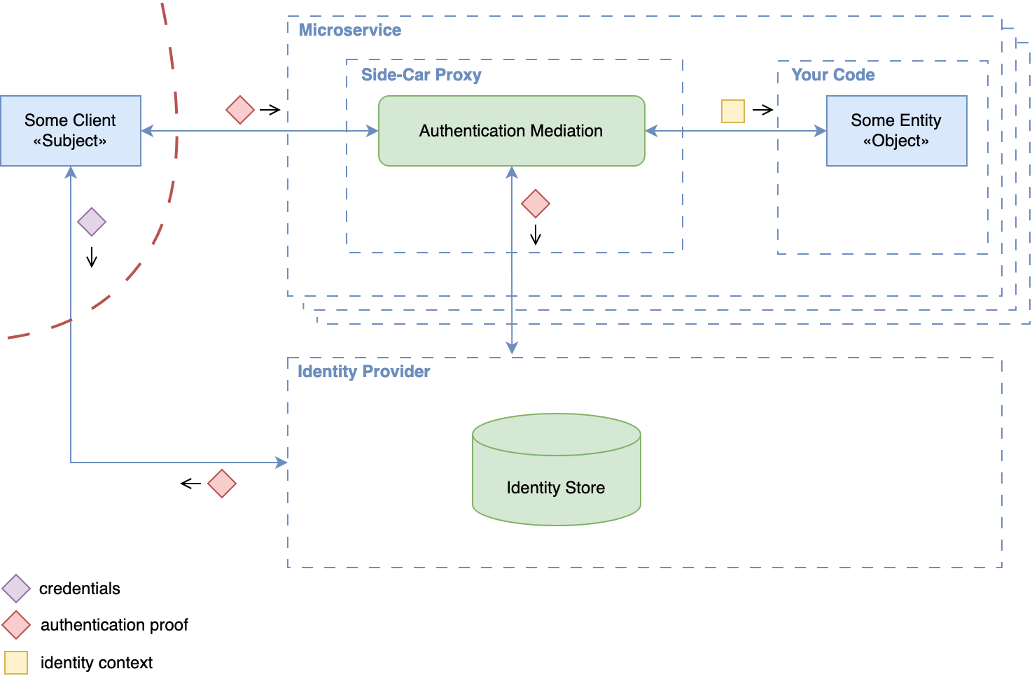 Service-Level Proxy-Mediated Authentication