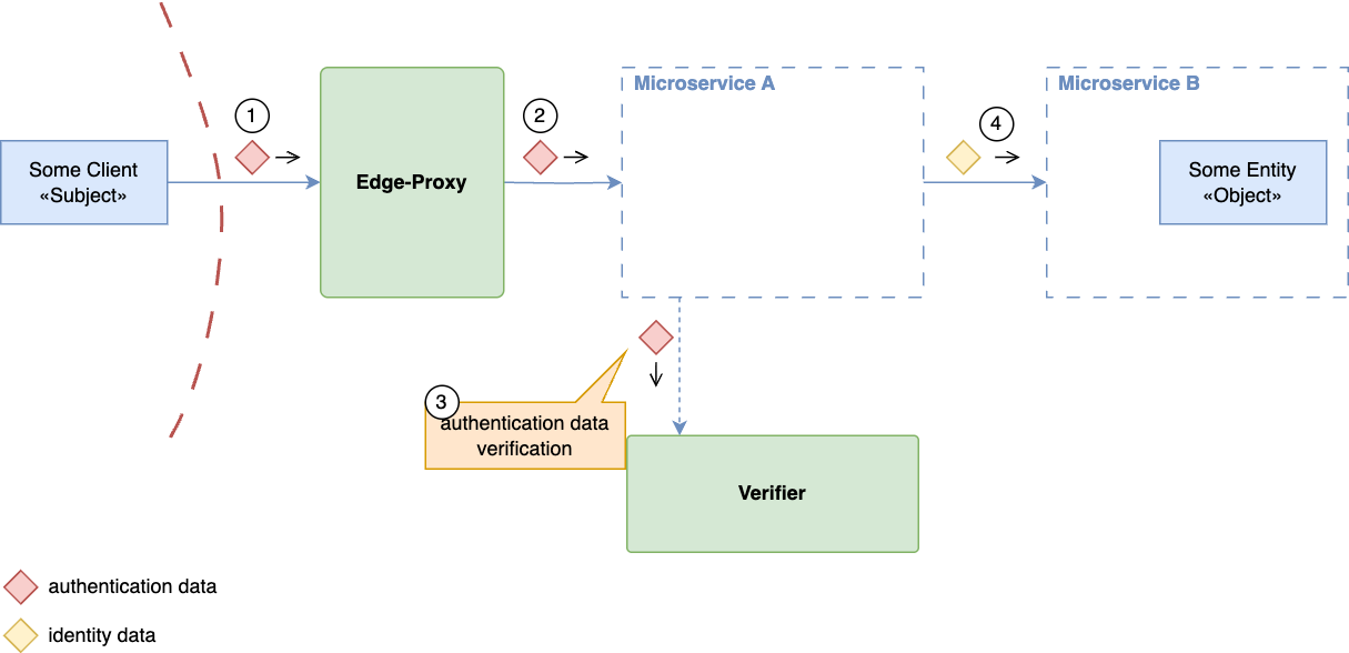 Simple service-level identity forwarding