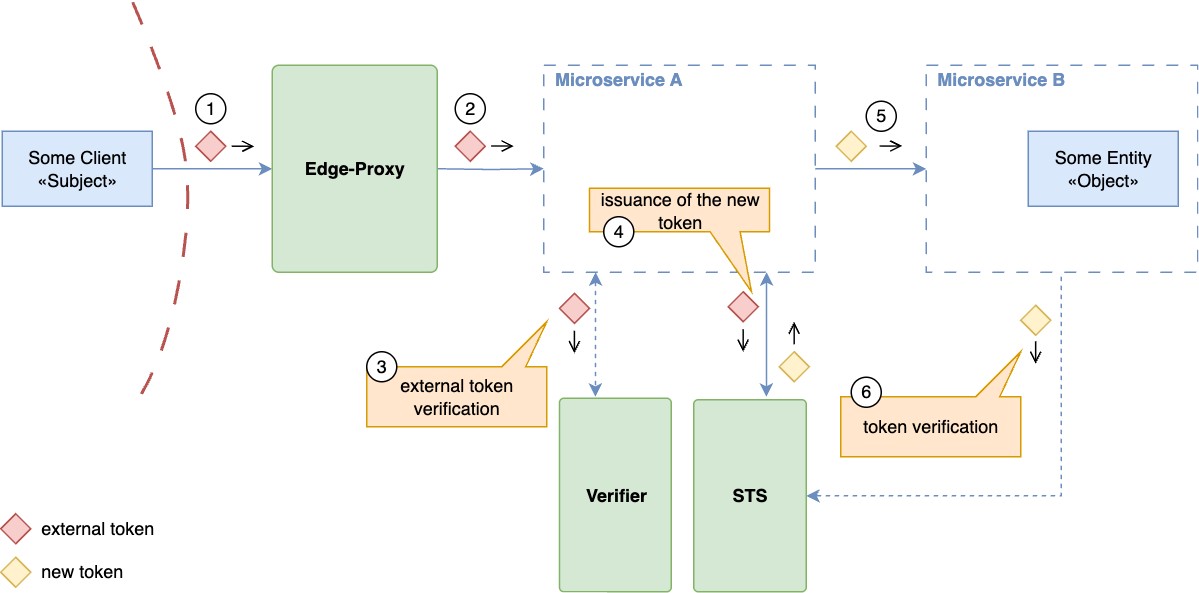 Token exchange